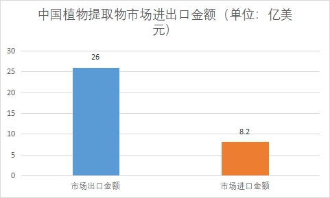 市場進(jìn)出口金額