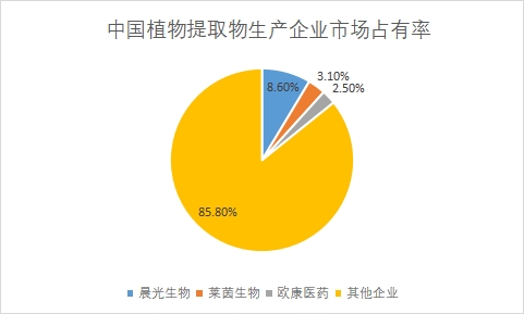 企業(yè)市場占有率