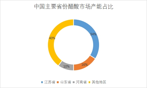 主要省份市場產(chǎn)能占比