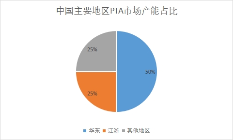 主要地區(qū)PTA市場產(chǎn)能占比