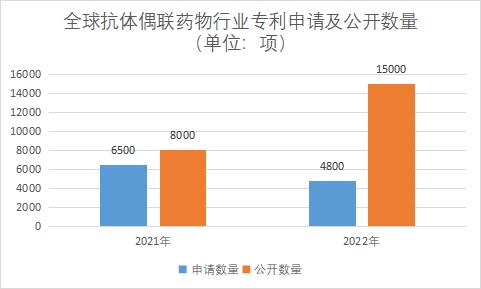 專利申請(qǐng)及公開(kāi)數(shù)量