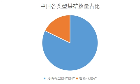各類型煤礦數(shù)量占比