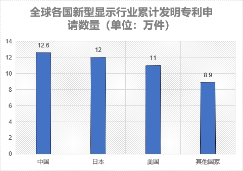 各國(guó)累計(jì)發(fā)明專利申請(qǐng)數(shù)量