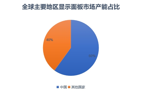 主要地區(qū)顯示面板市場(chǎng)產(chǎn)能占比