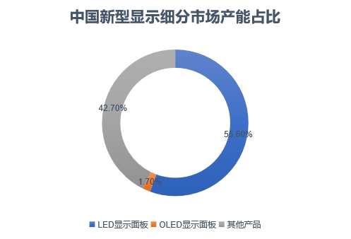 細分市場產能占比