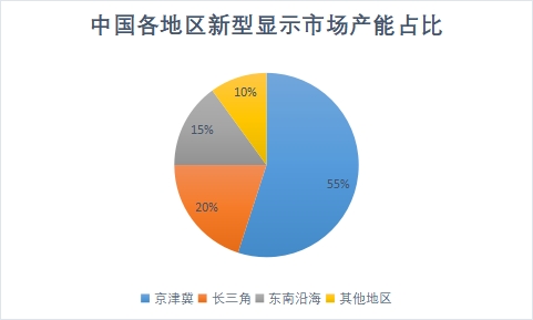 各地區(qū)市場產能占比