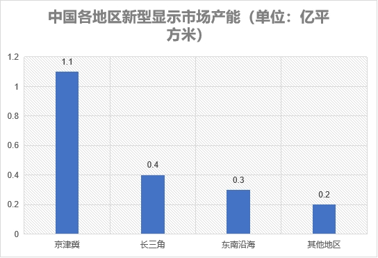 各地區(qū)市場產(chǎn)能