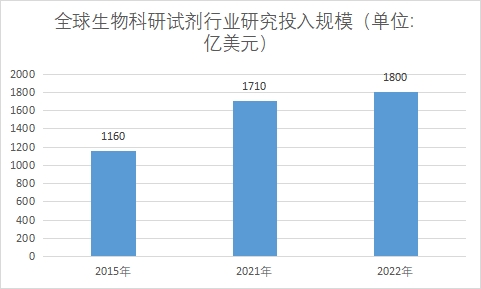 研究投入規(guī)模