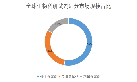 細(xì)分市場(chǎng)規(guī)模占比
