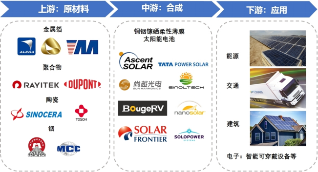 產(chǎn)業(yè)鏈全景