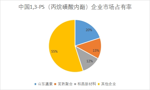 企業(yè)市場占有率