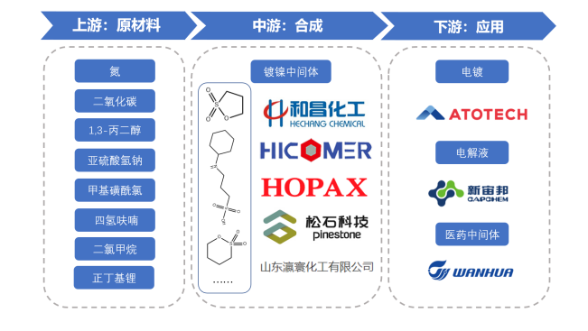 產(chǎn)業(yè)鏈全景