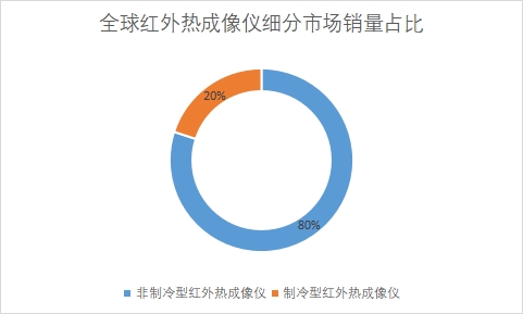 細(xì)分市場(chǎng)銷量占比