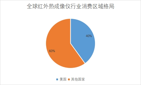 消費(fèi)區(qū)域格局