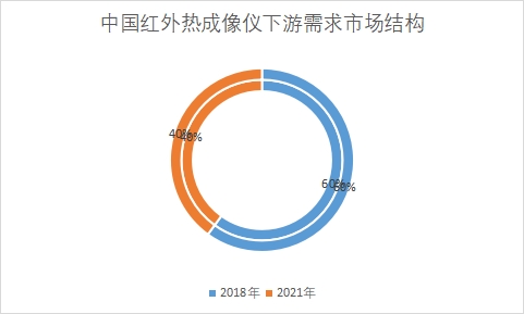 下游需求市場份額占比