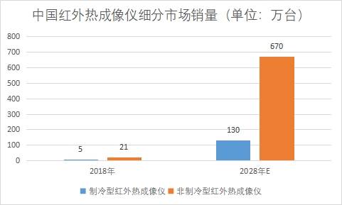 細(xì)分市場銷量