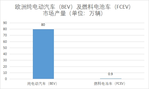 純電動(dòng)汽車（BEV）及燃料電池車（FCEV）市場(chǎng)產(chǎn)量