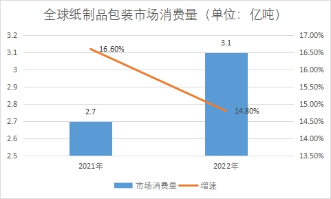 市場(chǎng)消費(fèi)量