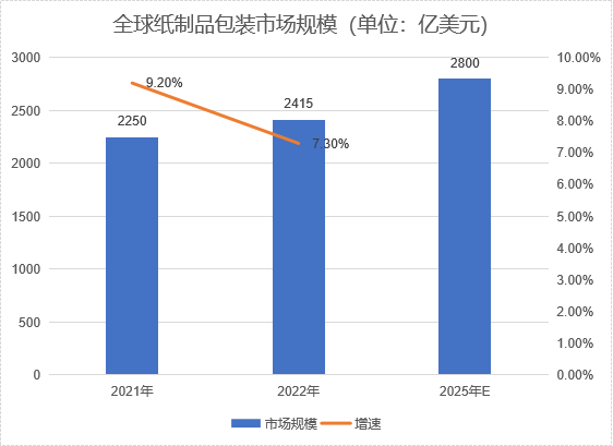市場(chǎng)規(guī)模