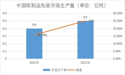 市場生產(chǎn)量