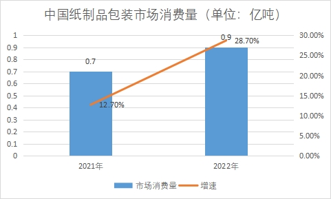 市場消費(fèi)量