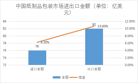 市場進(jìn)出口金額