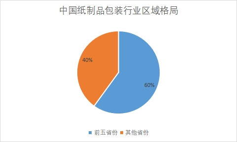 各省份市場產(chǎn)量占比