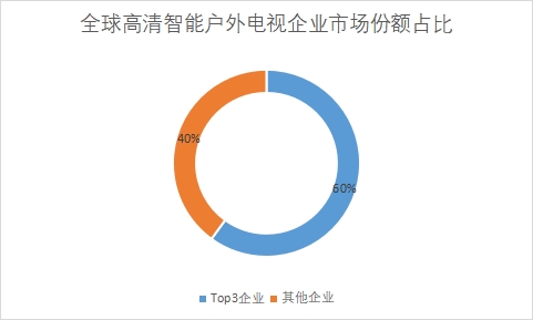 企業(yè)市場(chǎng)份額占比