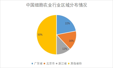 各省份企業(yè)數(shù)量占比