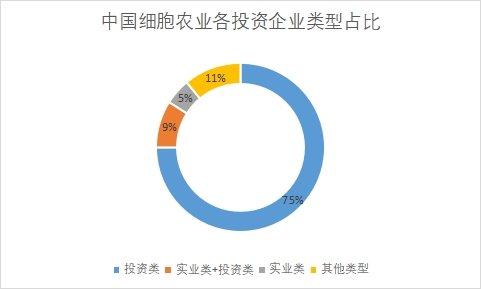各投資企業(yè)類型占比