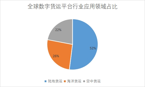 各應(yīng)用領(lǐng)域占比