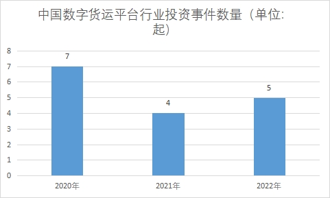 投資事件數(shù)量