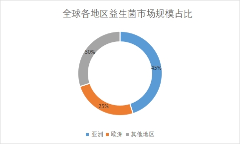 各地區(qū)市場規(guī)模占比
