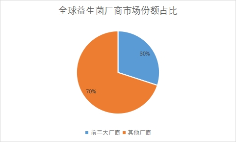 企業(yè)市場份額占比
