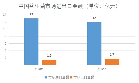 市場進(jìn)出口金額