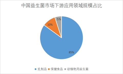下游應(yīng)用領(lǐng)域市場規(guī)模占比
