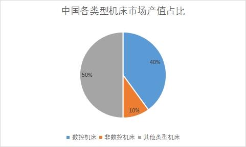 各類型機(jī)床市場(chǎng)產(chǎn)值占比