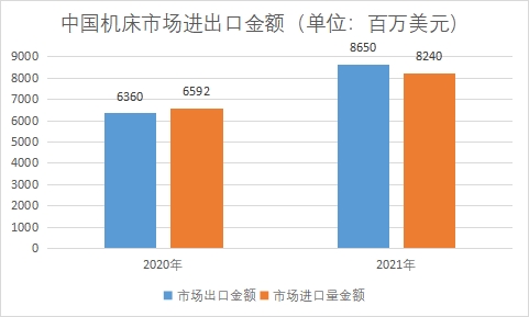 市場(chǎng)進(jìn)出口金額