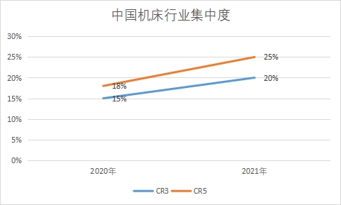 行業(yè)集中度