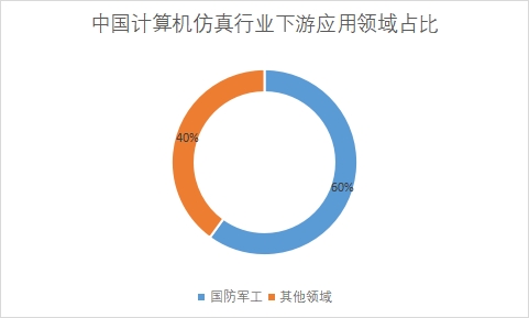 下游應(yīng)用領(lǐng)域市場(chǎng)份額占比