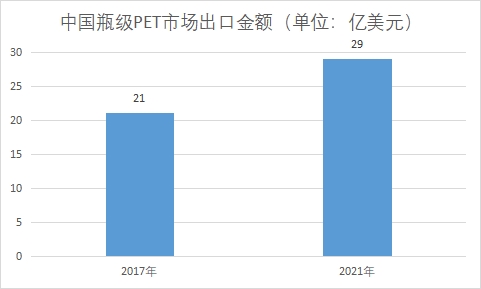 市場(chǎng)出口金額