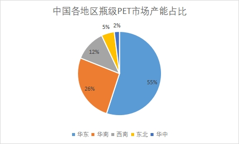 各地區(qū)市場(chǎng)產(chǎn)能占比