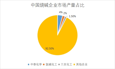 企業(yè)市場產(chǎn)量占比