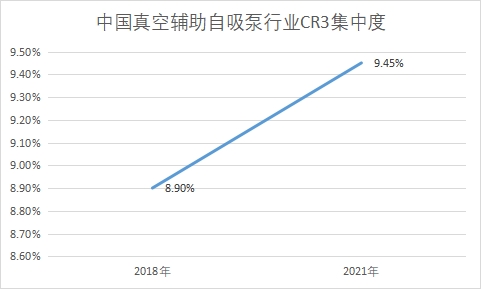 行業(yè)CR3集中度