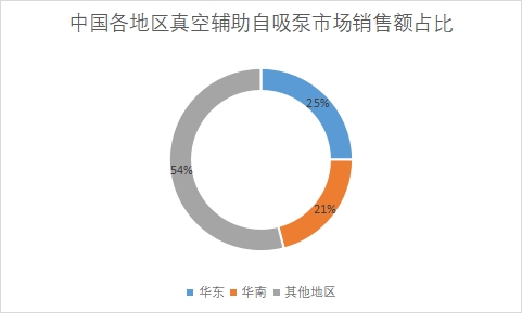 各地區(qū)市場(chǎng)銷售額占比