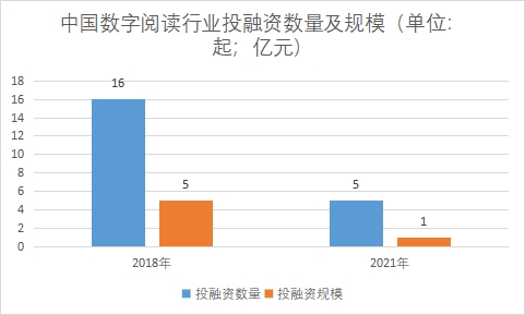行業(yè)投融資數(shù)量及規(guī)模 行業(yè)投融資數(shù)量及規(guī)模