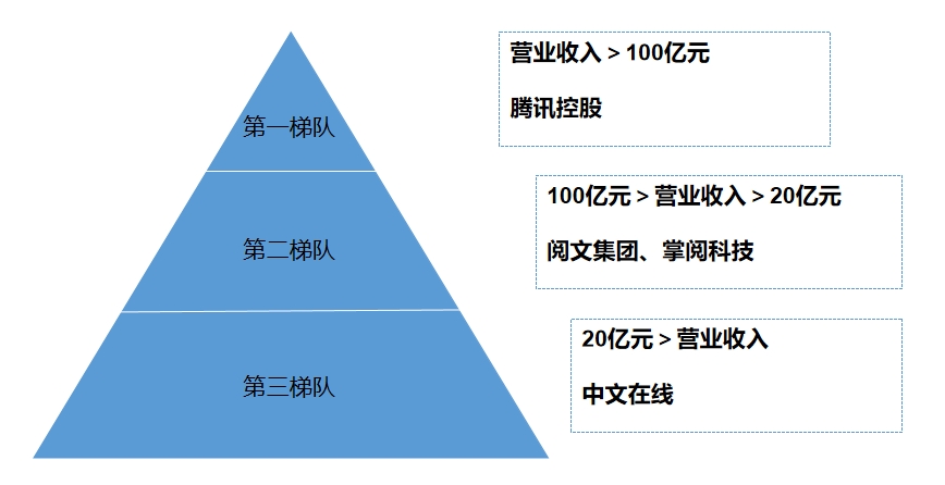 市場梯隊 市場梯隊