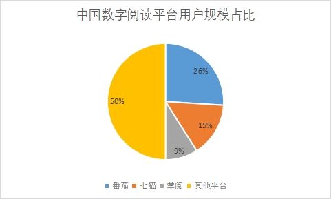 各平臺用戶規(guī)模占比 各平臺用戶規(guī)模占比