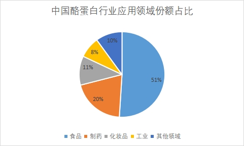 各應(yīng)用領(lǐng)域份額占比 各應(yīng)用領(lǐng)域份額占比