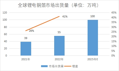 市場出貨量 市場出貨量